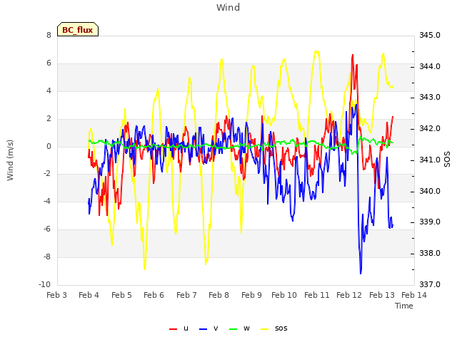 plot of Wind