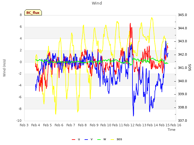 plot of Wind