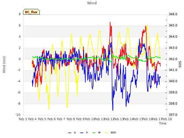 plot of Wind