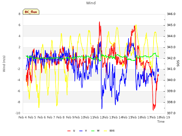 plot of Wind