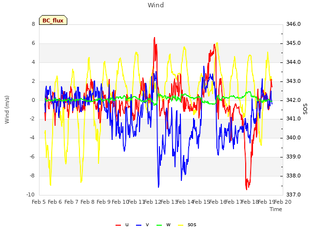 plot of Wind