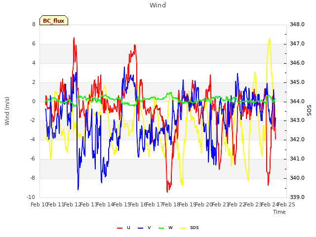 plot of Wind