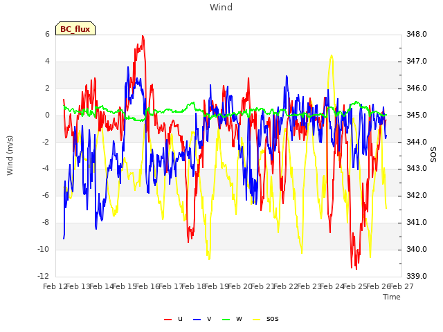 plot of Wind