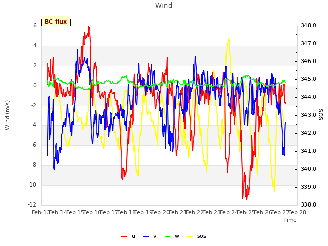 plot of Wind