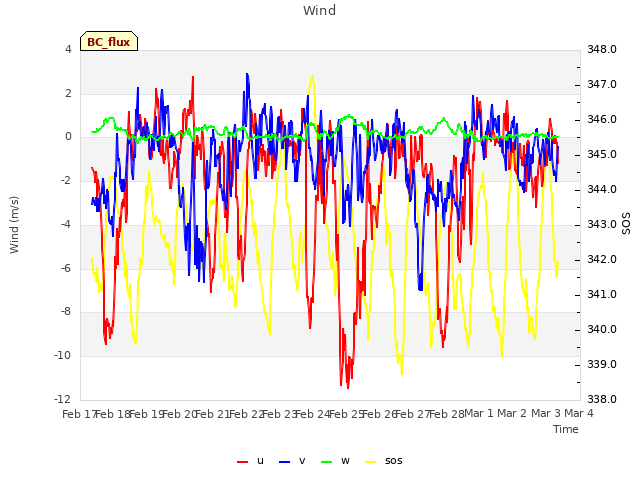 plot of Wind