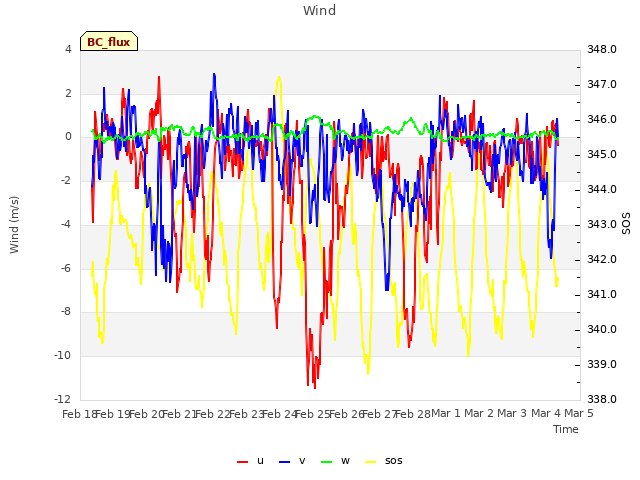 plot of Wind