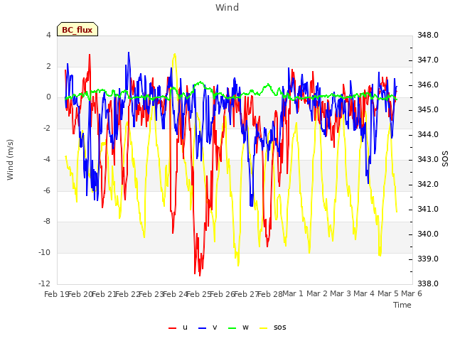 plot of Wind