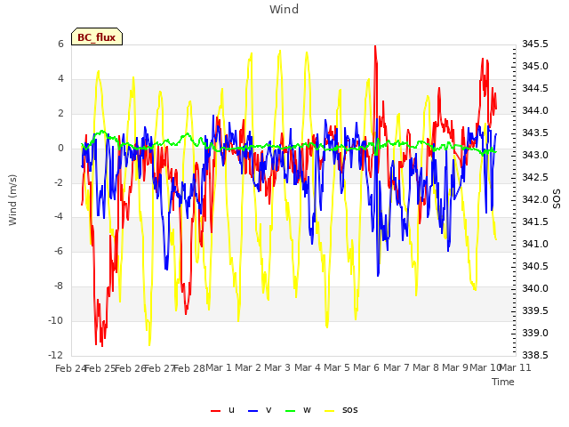 plot of Wind