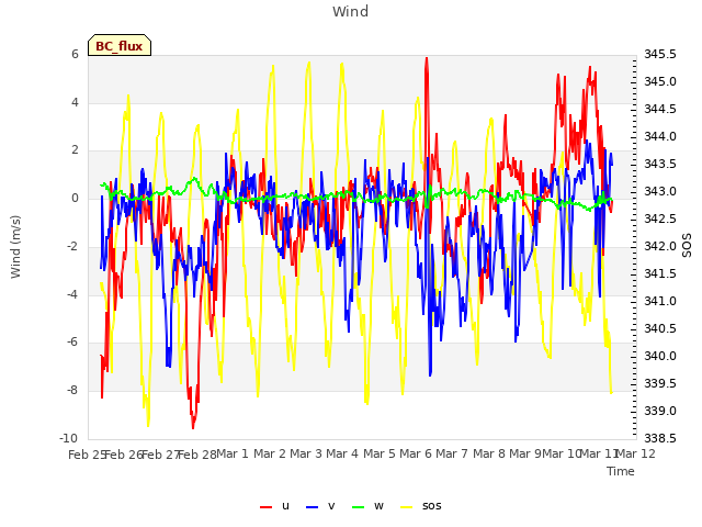 plot of Wind