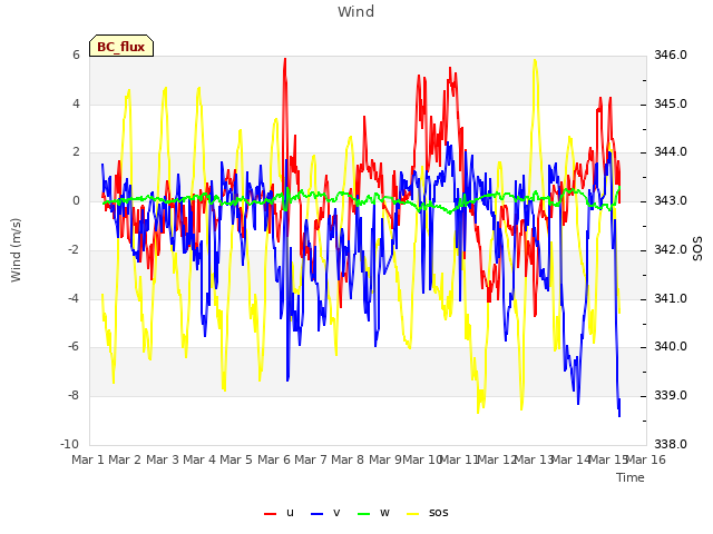 plot of Wind
