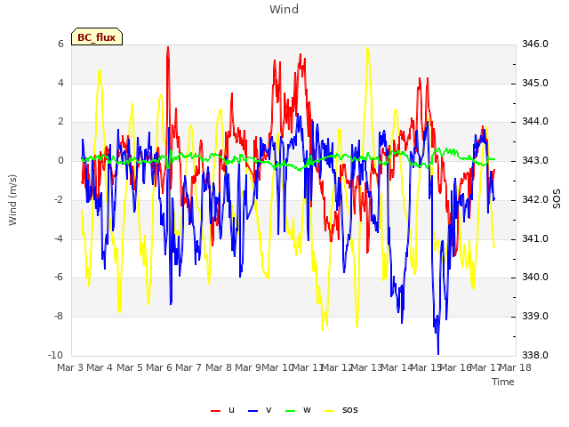 plot of Wind