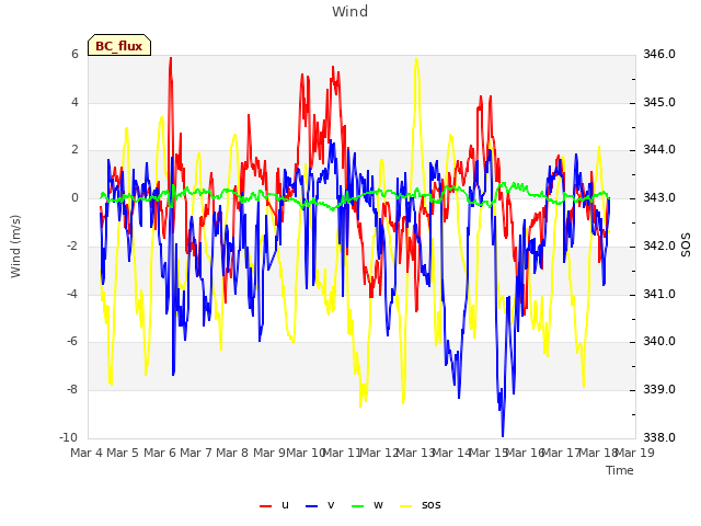 plot of Wind