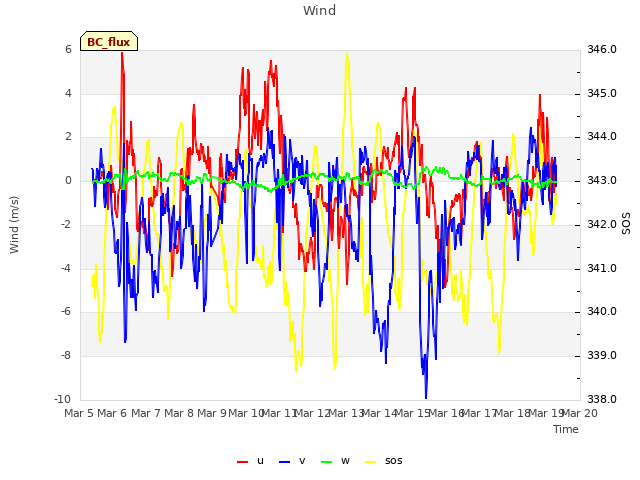 plot of Wind