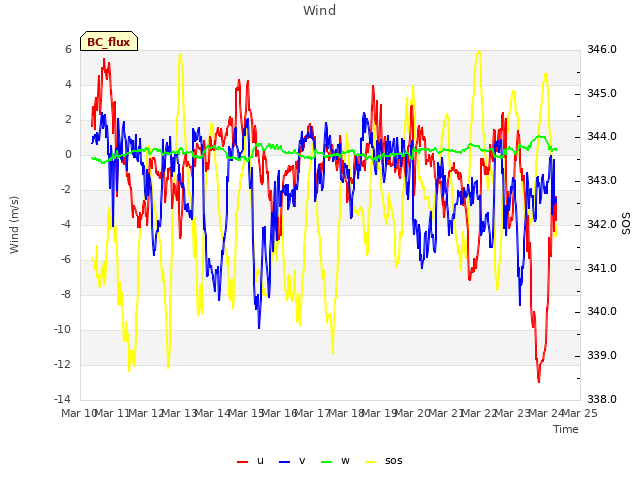 plot of Wind