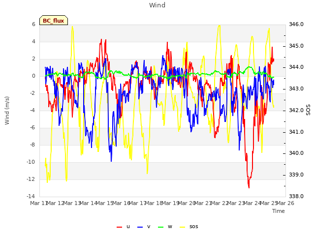 plot of Wind