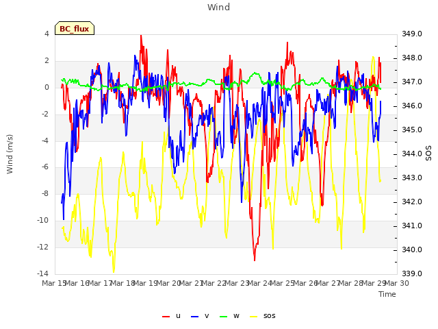 plot of Wind