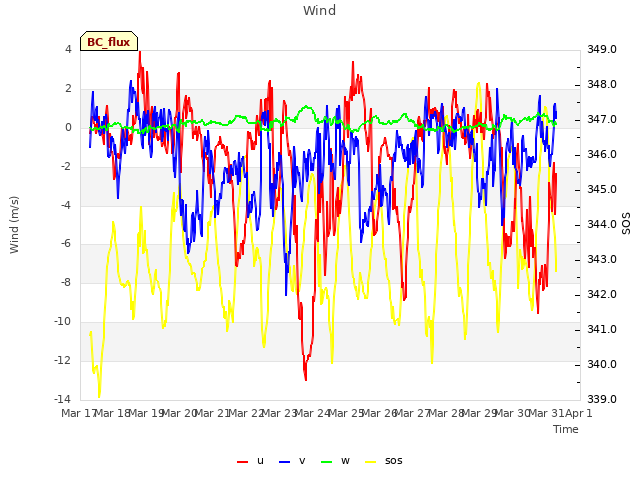 plot of Wind