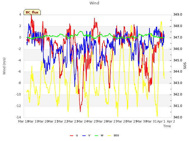 plot of Wind