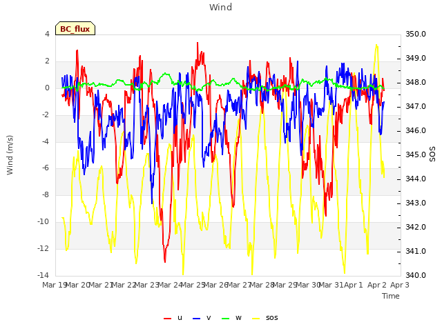 plot of Wind