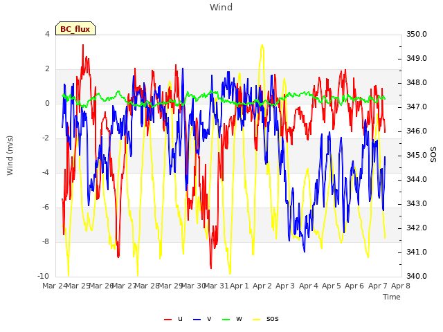 plot of Wind