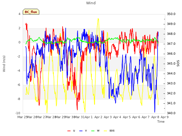 plot of Wind