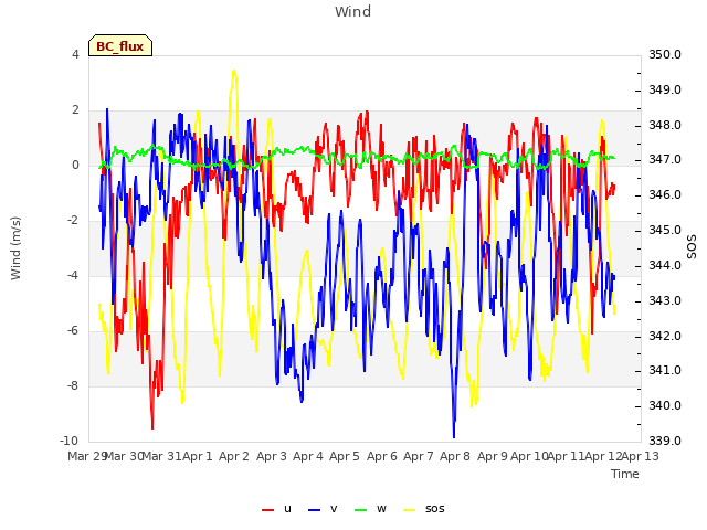 plot of Wind