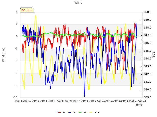 plot of Wind