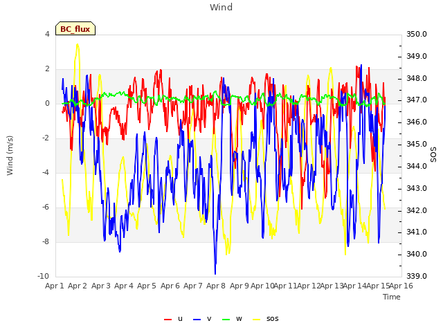 plot of Wind