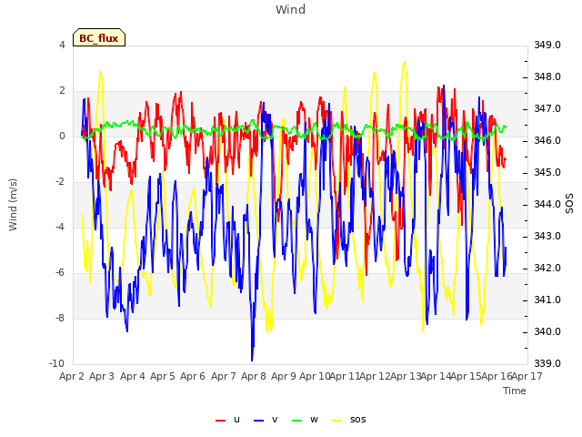 plot of Wind