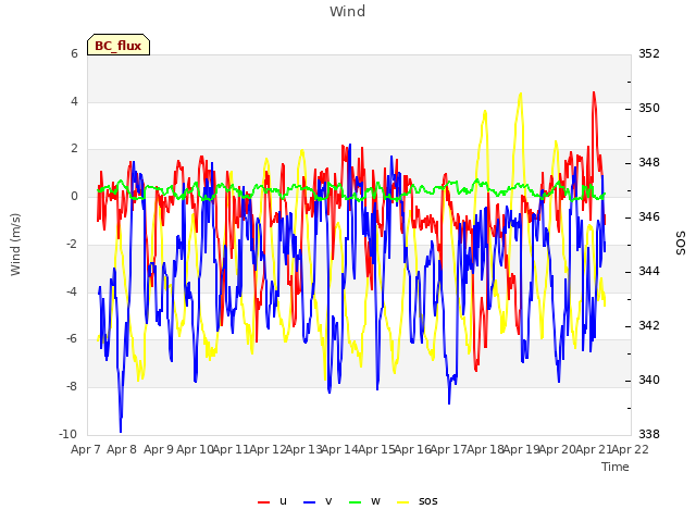 plot of Wind