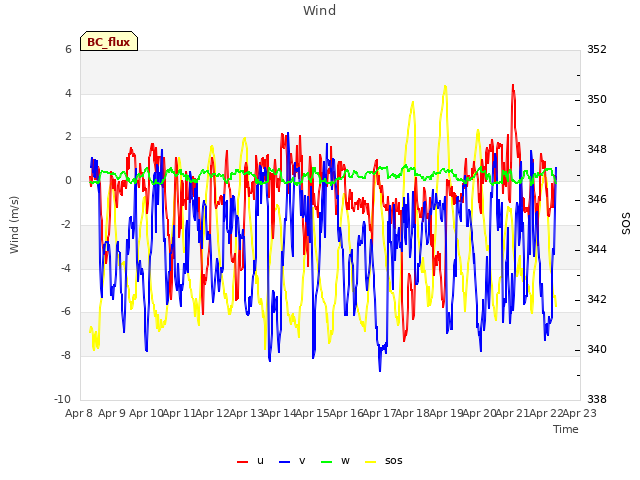 plot of Wind