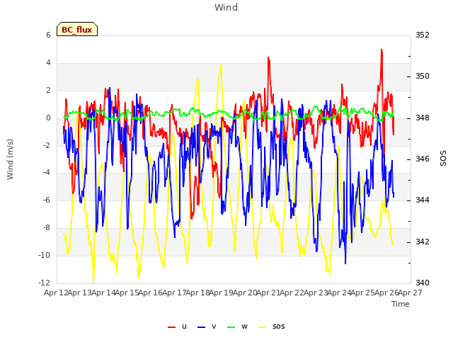 plot of Wind