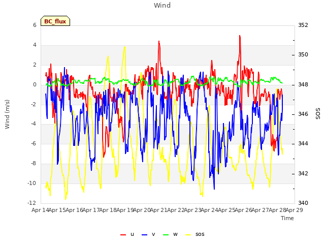 plot of Wind