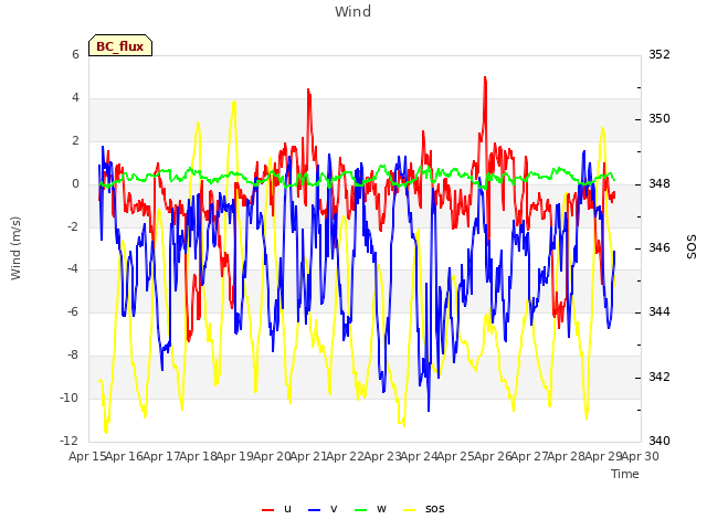 plot of Wind