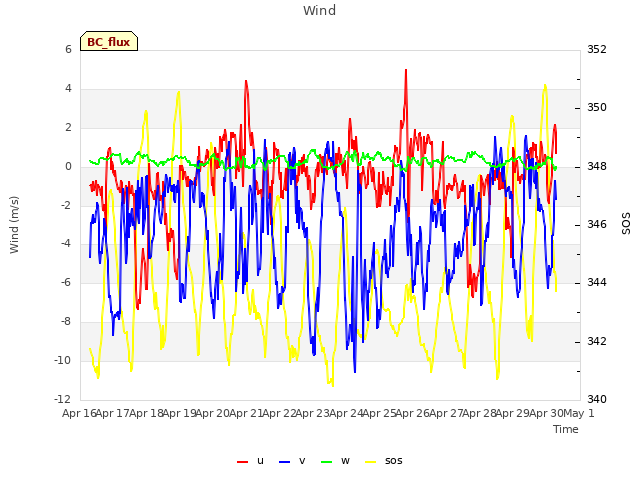plot of Wind