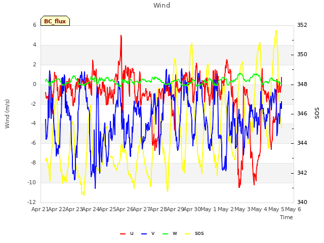 plot of Wind