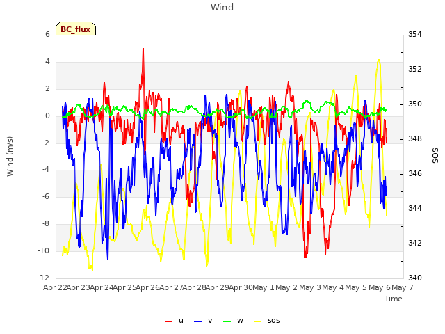 plot of Wind