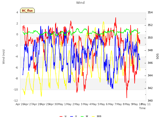 plot of Wind