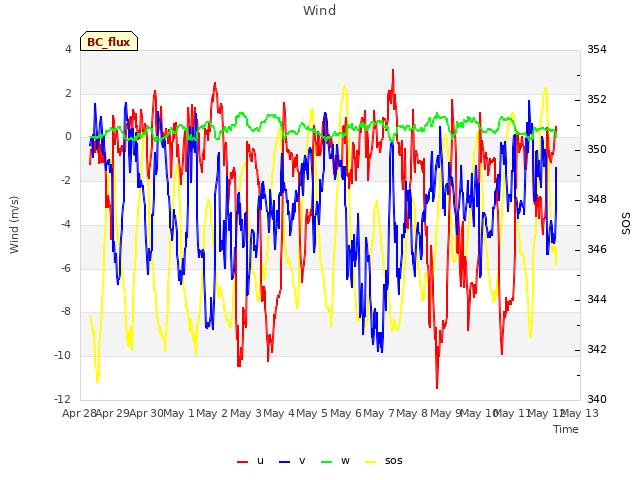 plot of Wind