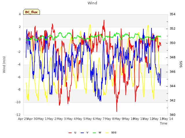 plot of Wind