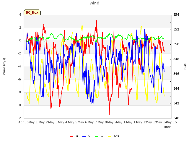 plot of Wind