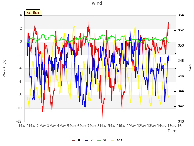 plot of Wind