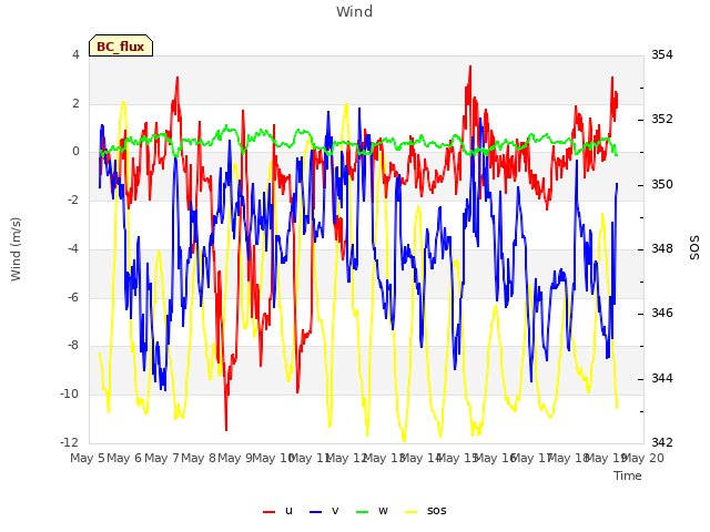 plot of Wind