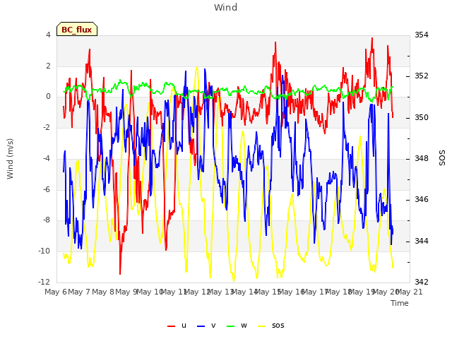 plot of Wind