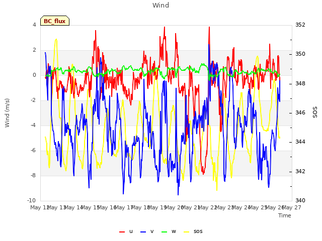 plot of Wind