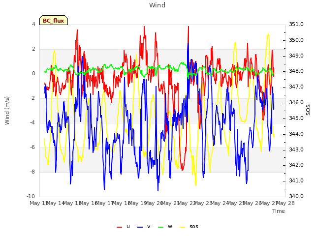 plot of Wind