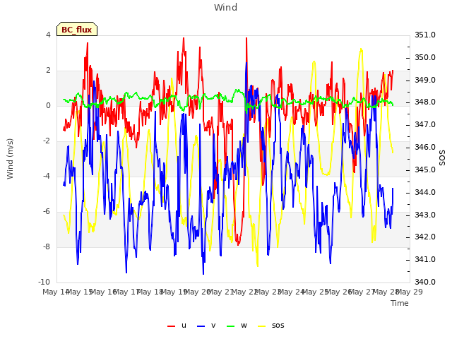 plot of Wind