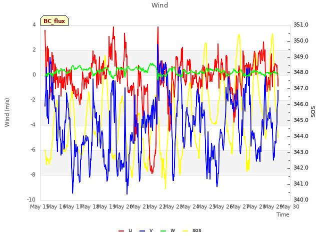 plot of Wind