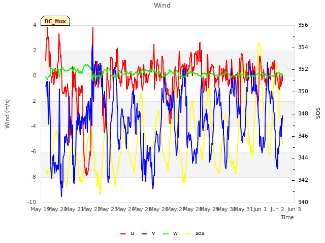 plot of Wind