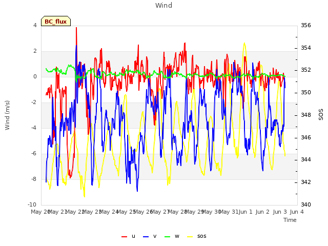 plot of Wind